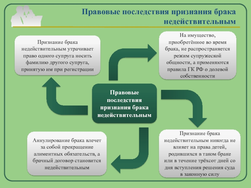 Недействительность брака презентация