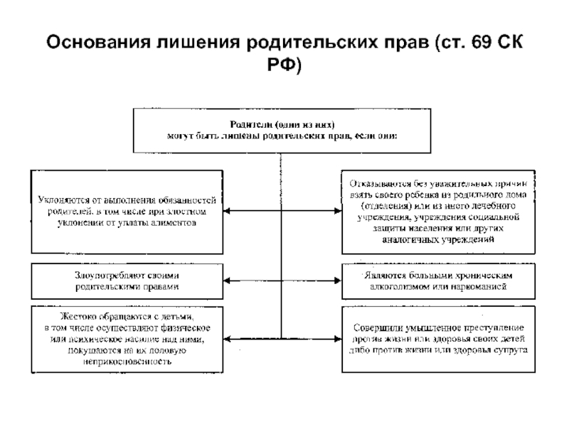 Основания лишения родительских прав схема