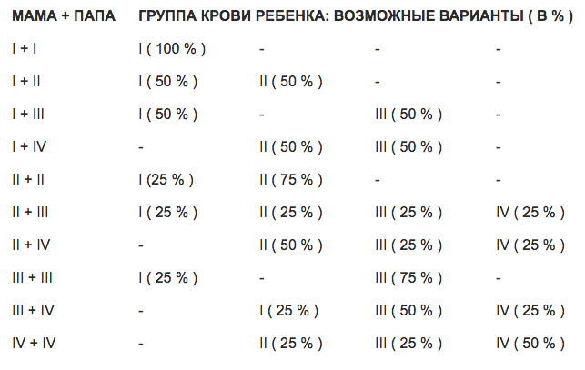 1 4 папа 1 4. У мамы 2 отрицательная у папы 2 положительная какая будет у ребенка. Если у родителей 2 группа крови а у ребенка 1 положительная. Кровь у ребенка, если у мамы 1 положительная, у папы 2 отрицательная.. Отец 2 положительная мать 4 отрицательная какая группа крови у ребенка.