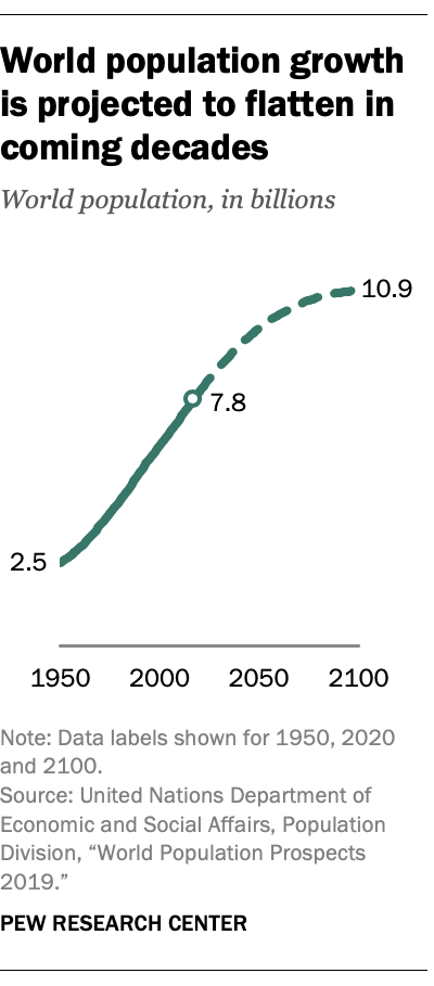 World population growth is projected to flatten in coming decades