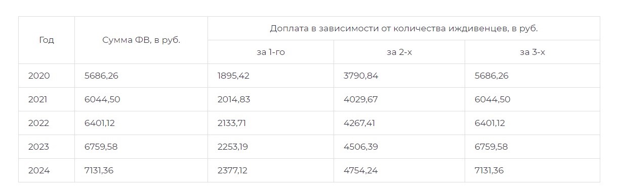 Переводы на телефон в 2024. Доплата пенсионерам за несовершеннолетних детей. Надбавка к пенсии за иждивенца. Выплаты пенсионерам на совершеннолетия детей. Доплата на иждивенца пенсионеру.